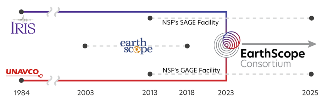 timeline of UNAVCO and IRIS, EarthScope project, GAGE and SAGE facilities, and merger