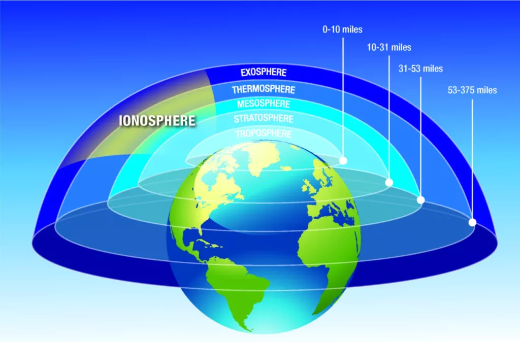 diagram of Earth's atmosphere