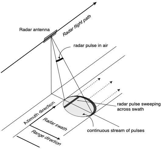 diagram of radar pulse from satellite to ground