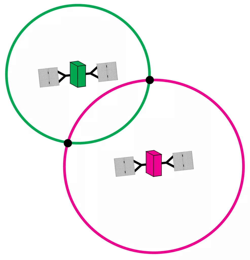 diagram showing calculation of a point on Earth's surface by 4 satellites, shown as intersecting spheres