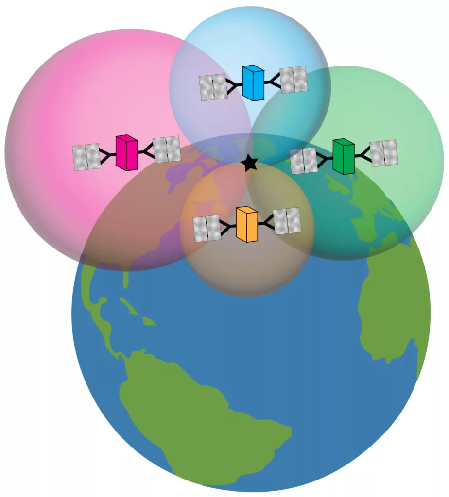 diagram showing calculation of a point on Earth's surface by 4 satellites, shown as intersecting spheres