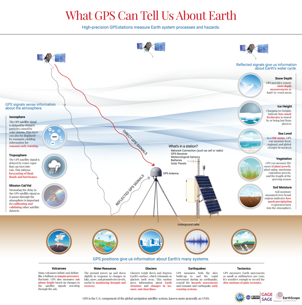 what gps can tell us about Earth poster with labeled diagram of a station and icons with text described research applications