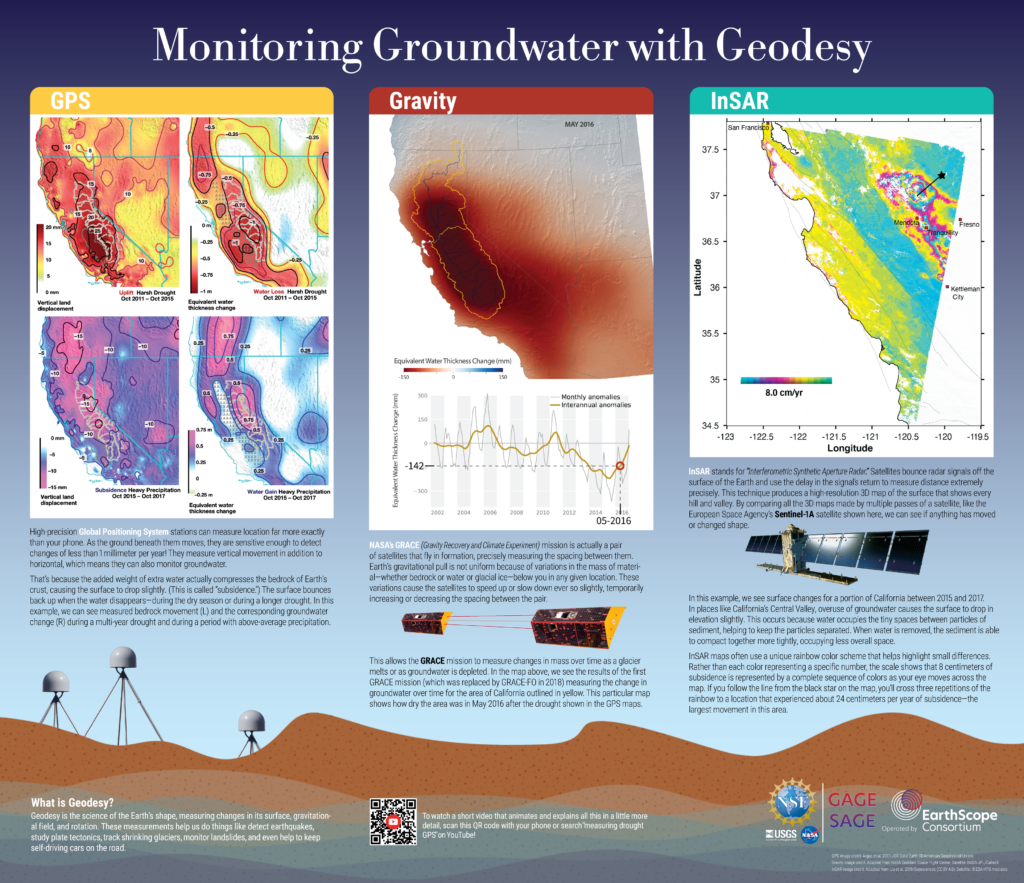monitoring groundwater with geodesy poster showing examples in California with GPS, gravity, and InSAR techniques