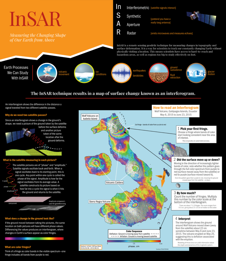 poster titled "InSAR: measuring the changing shape of our earth from above"