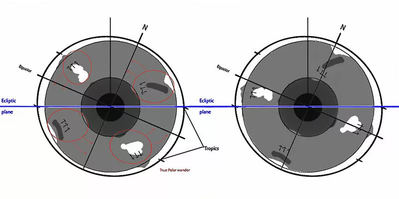 Two circles next to one another depicting polar wander in relation to Earth's rotational axis.