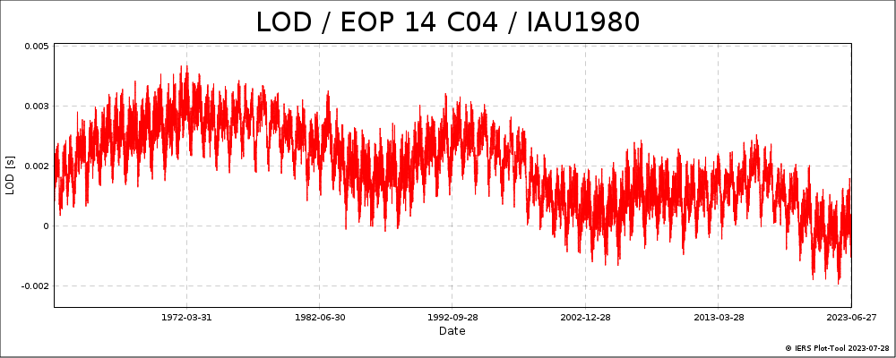 Graph depicting length of day variations from 1962-2023.
