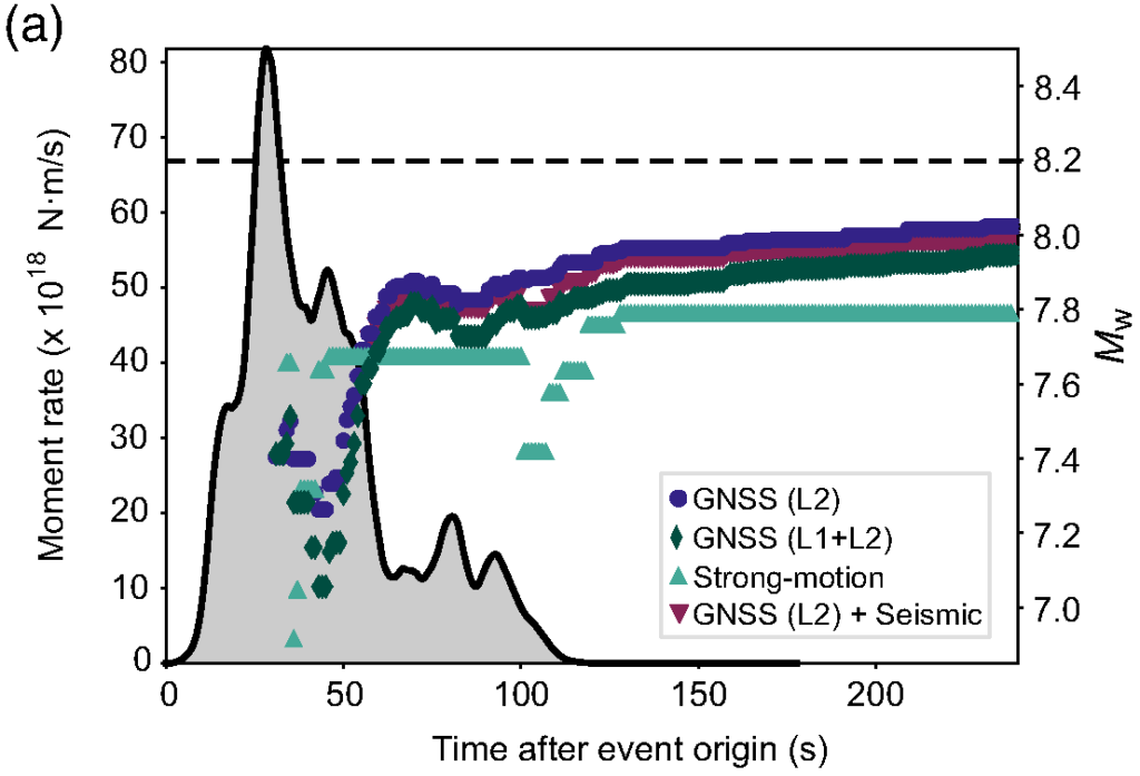 This graph shows the magnitude of energy picked up by GPS (shown here as GNSS) and seismic (strong-motion) instrumentation in relation to the time of the earthquake event.