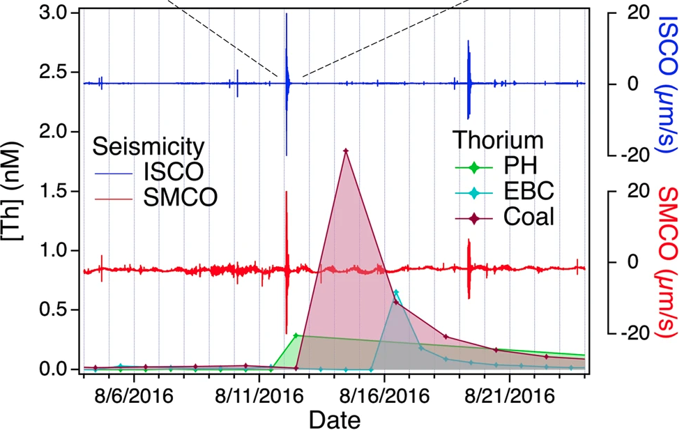 time series plot of seismic and water chemistry data