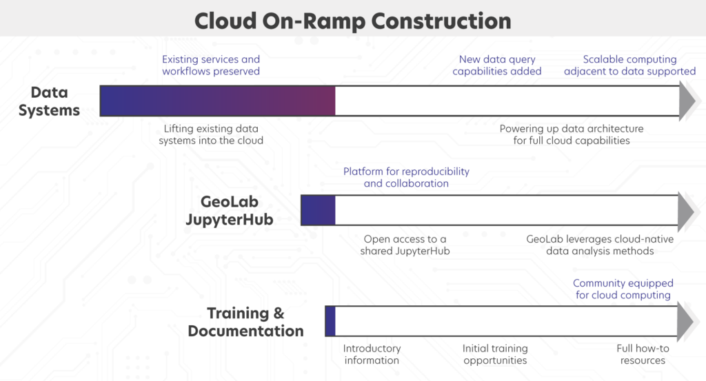 infographic titled "Cloud On-Ramp Construction", top progress bar represents data systems and notes that progress goes from lifting existing data systems into the cloud to power up data architecture for full cloud capabilities, with benefits ranging from existing services and workflows preserved to new data query capabilities added to scalable computing adjacent to data supported; second progress bar labeled "GeoLab JupyterHub" noting progress from open access to a shared jupyterhub to geolab leverages cloud-ntaive data analysis methods, with a benefit of a platform for reproducibility and collaboration; third progress bar titled "Training and Documentation" with progress from introductory information to initial training opportunities to full how-to resources, and an identified benefit of the community being equipped for cloud computing