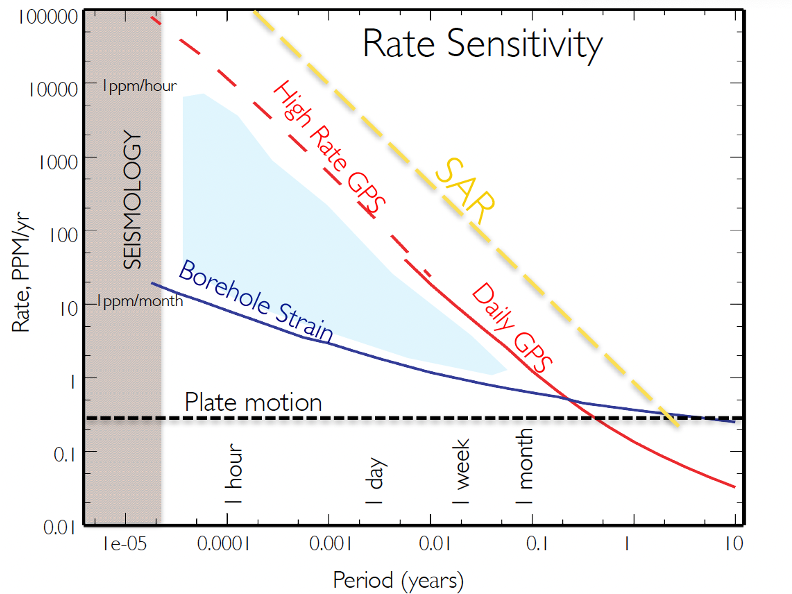 x-y plot showing strain data covering a gap in detectable rates of change