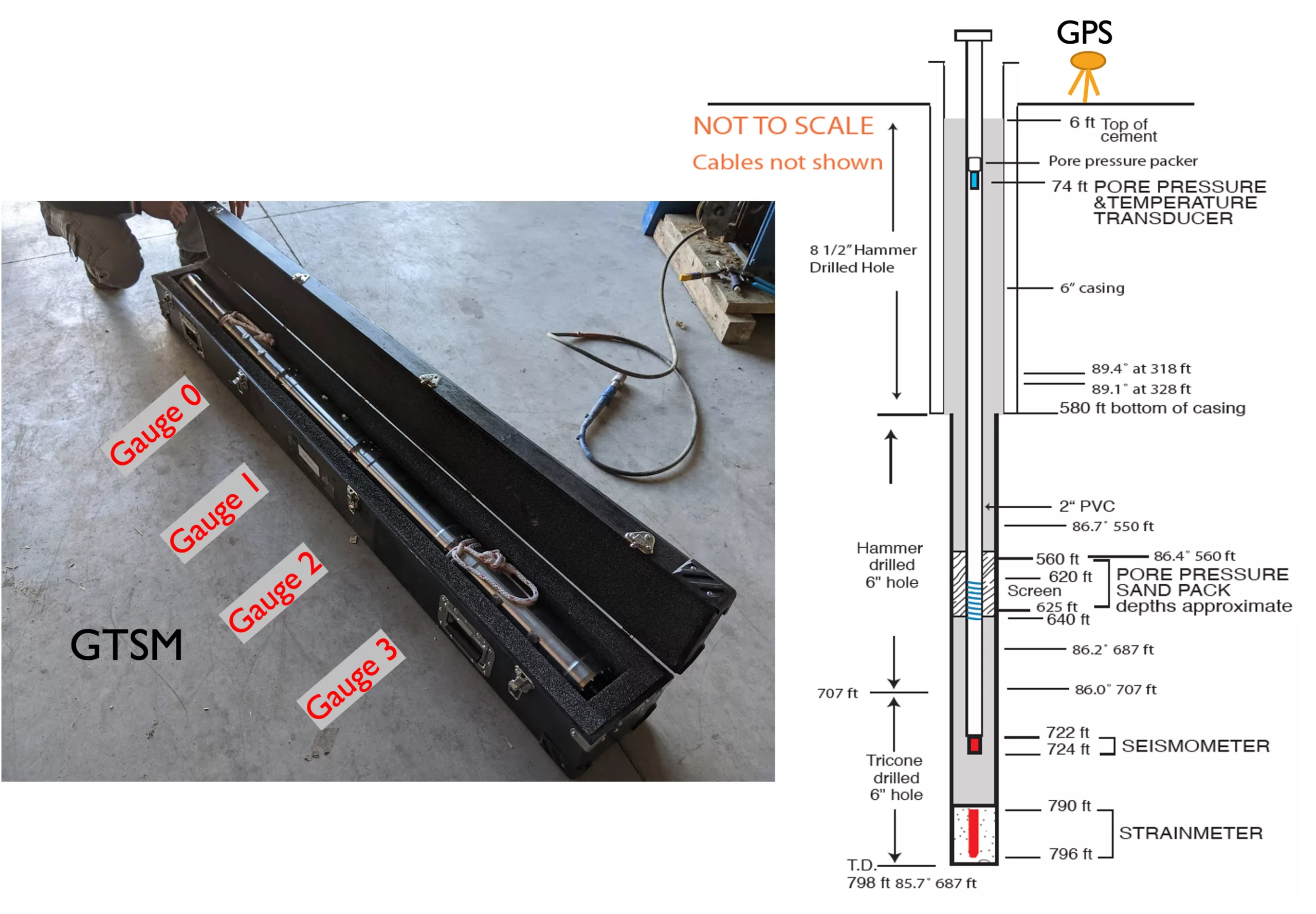 photo of a silver, cylindrical strainmeter in a hard carrying case, and a line drawing of the components of a borehole, including casing, grout, strainmeter, and additional instruments