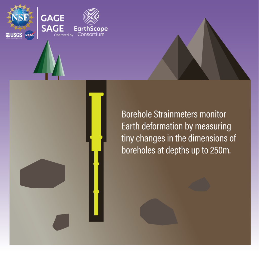 cross section illustrator of borehole instrument in the ground, text reads borehole strainmeters monitor earth deformation by measuring tiny changes in the dimensions of boreholes at depths of up to 250 m