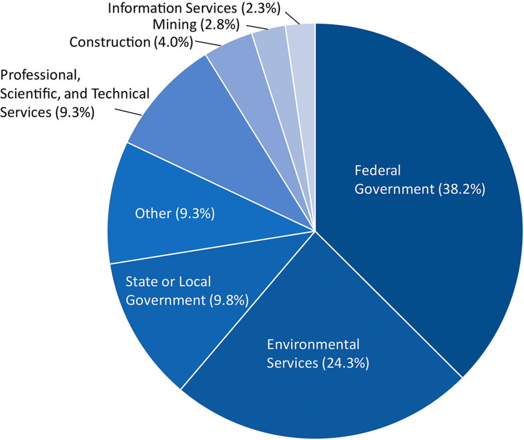 A blue gradient pie chart showing the breakdown of jobs available to bachelor level geoscientists.