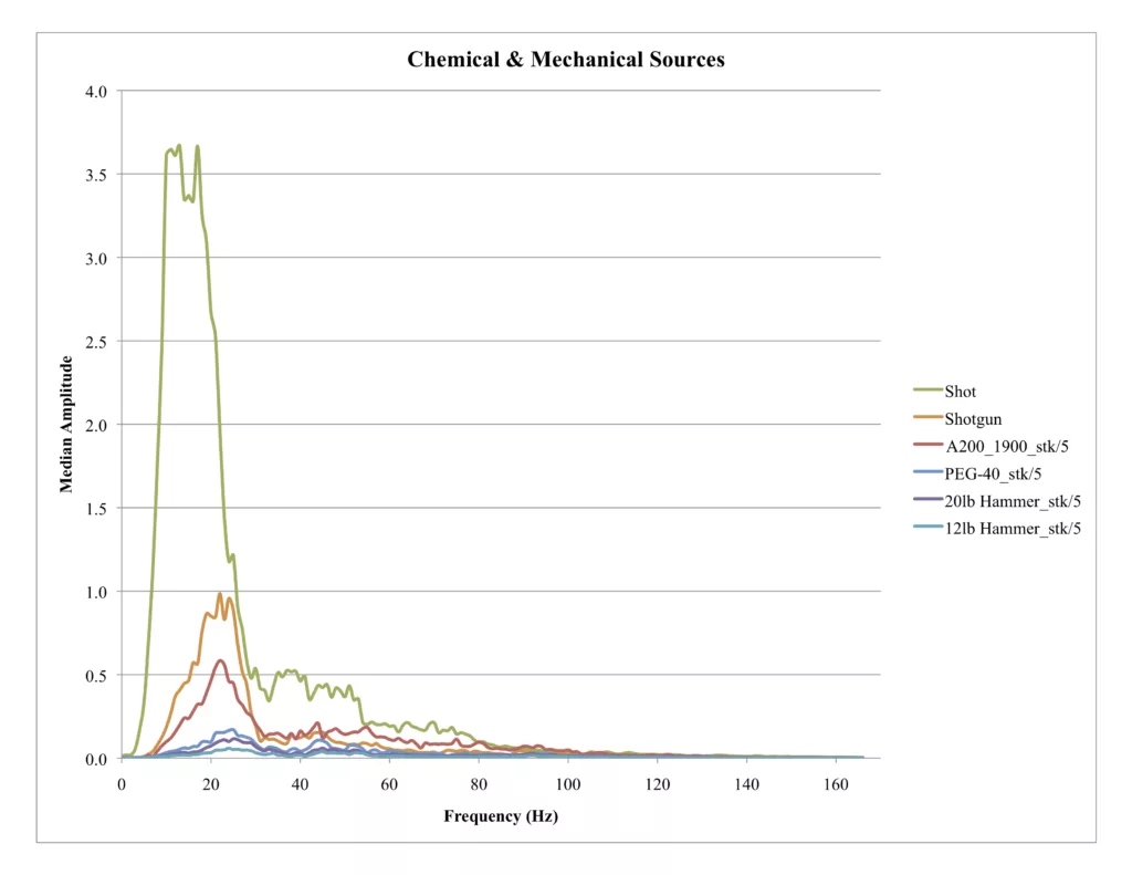 plot showing frequency vs amplitude of chemical and mechanical sources