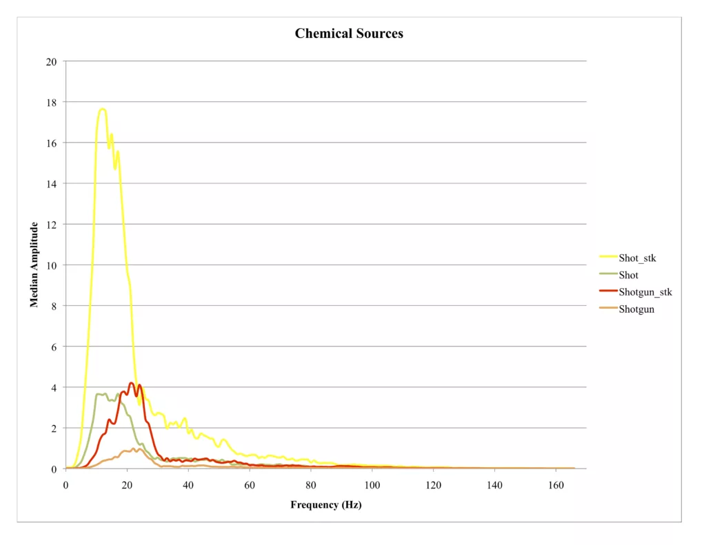plot showing frequency vs amplitude of chemical sources
