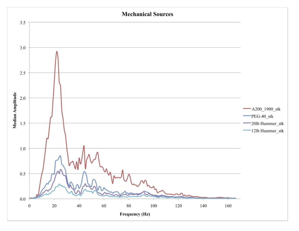 graph depicting the frequency vs amplitude of mechanical sources