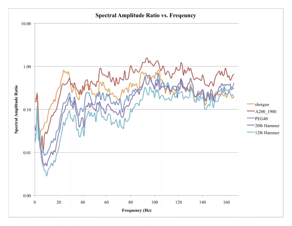 plot of spectral amplitude ratio vs frequency