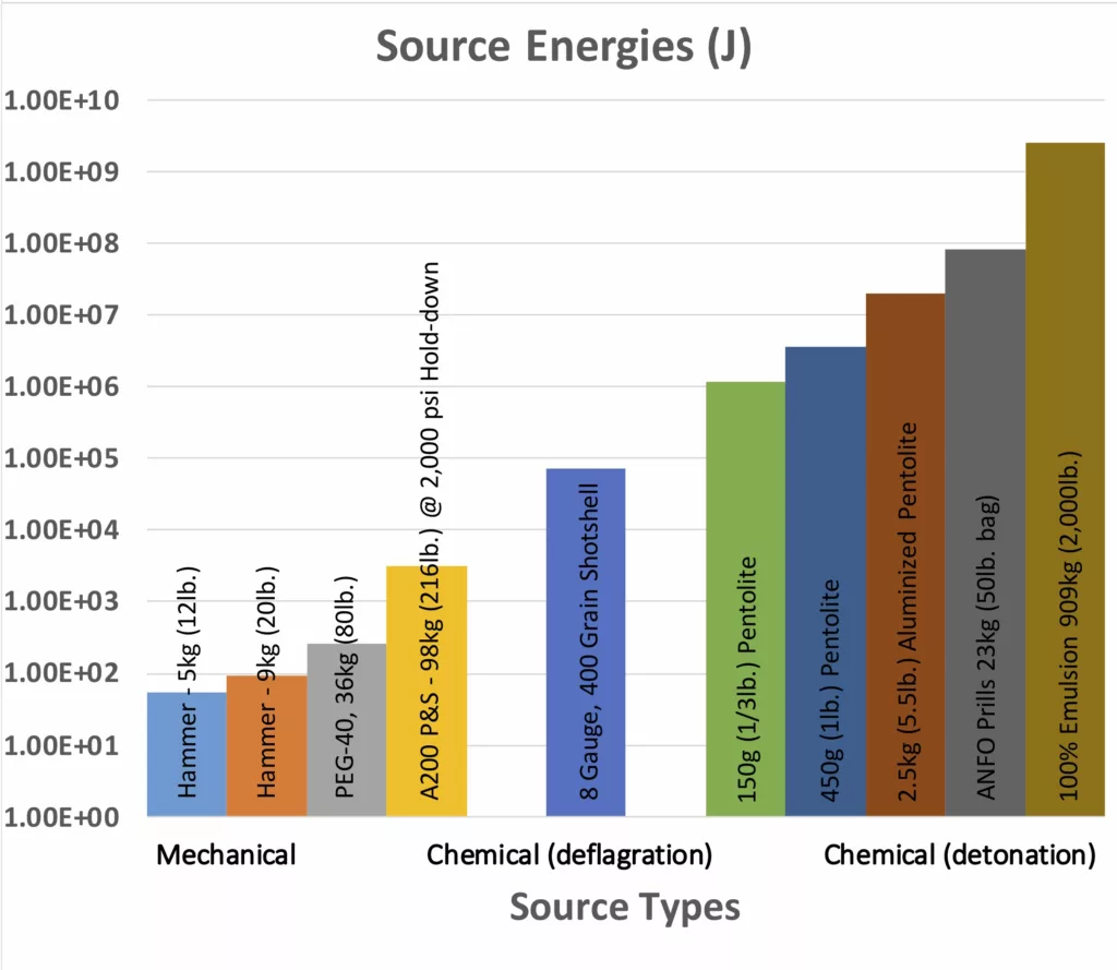 Plot depicting the various source energies used in active source seismology