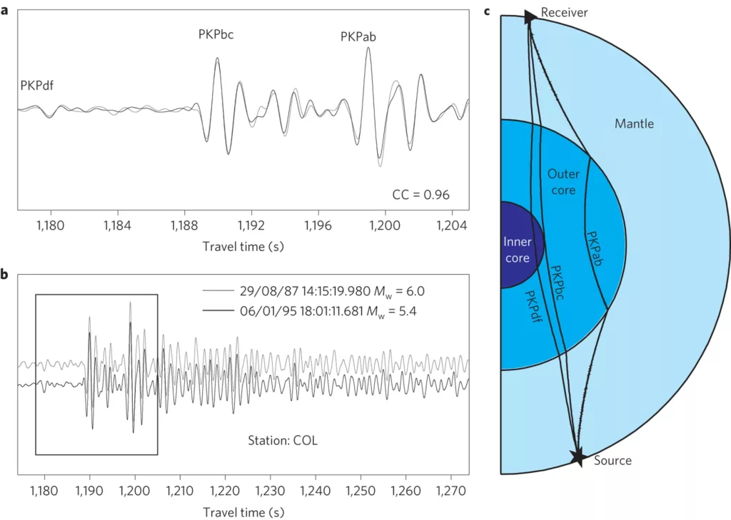 two time series of seismic data and a cross-section diagram of the layers of Earth's interior and the path of those seismic waves