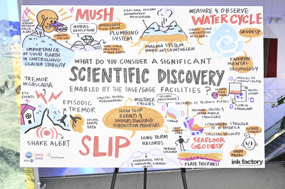 Illustrated notes from lunch discussion, title: "What do you consider a significant scientific discovery enabled by the SAGE/GAGE facilities?"