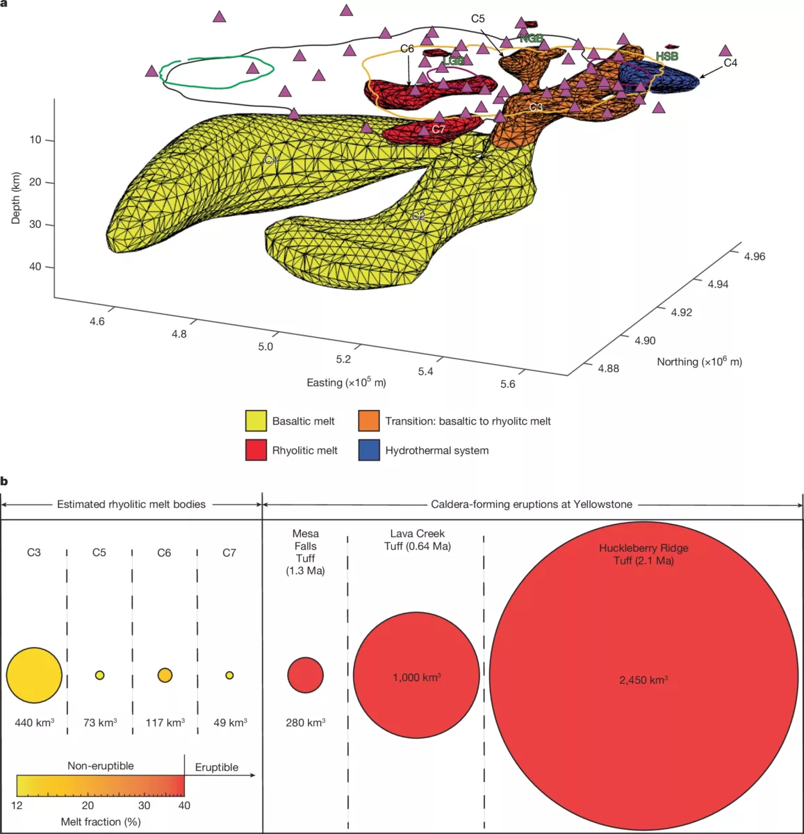 A collection of magma reservoirs imaged in three dimensions. Two larger, deep lobes of basalt, and several smaller lobes of rhyolite nearer the surface. At the bottom, the volumes in magma of some of these rhyolite lobes are compared to the volumes of the last three major caldera-forming eruptions. Current rhyolite bodies range from 49 to 440 cubic kilometers. The past eruptions range from 280 to 2,450 cubic kilometers.