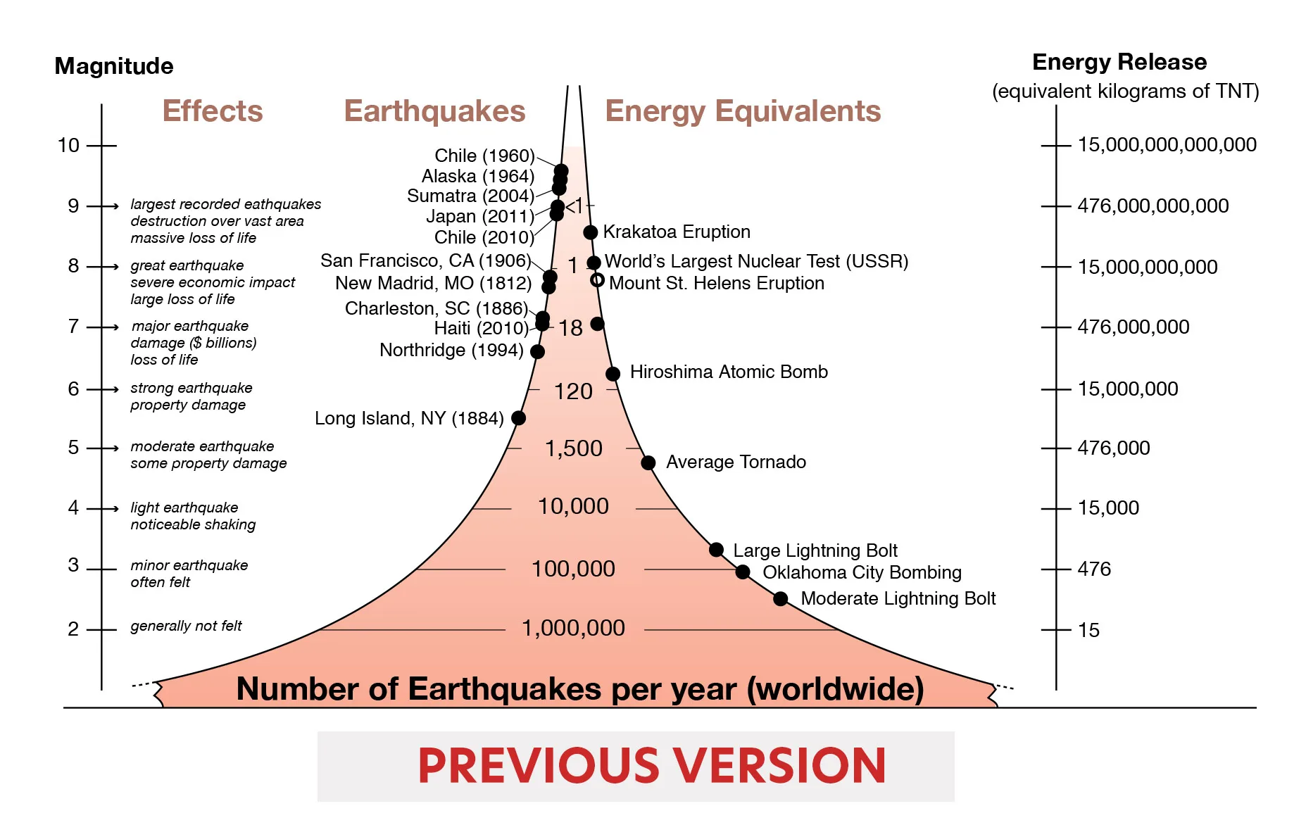 Similar figure marked with "PREVIOUS VERSION" in red text.