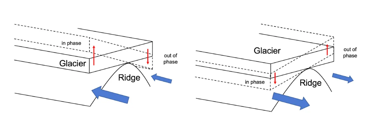 Simple line drawing of tabular ice balanced on a linear ridge.