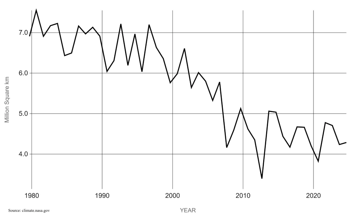 Line chart of sea ice extent 1980 to 2024.