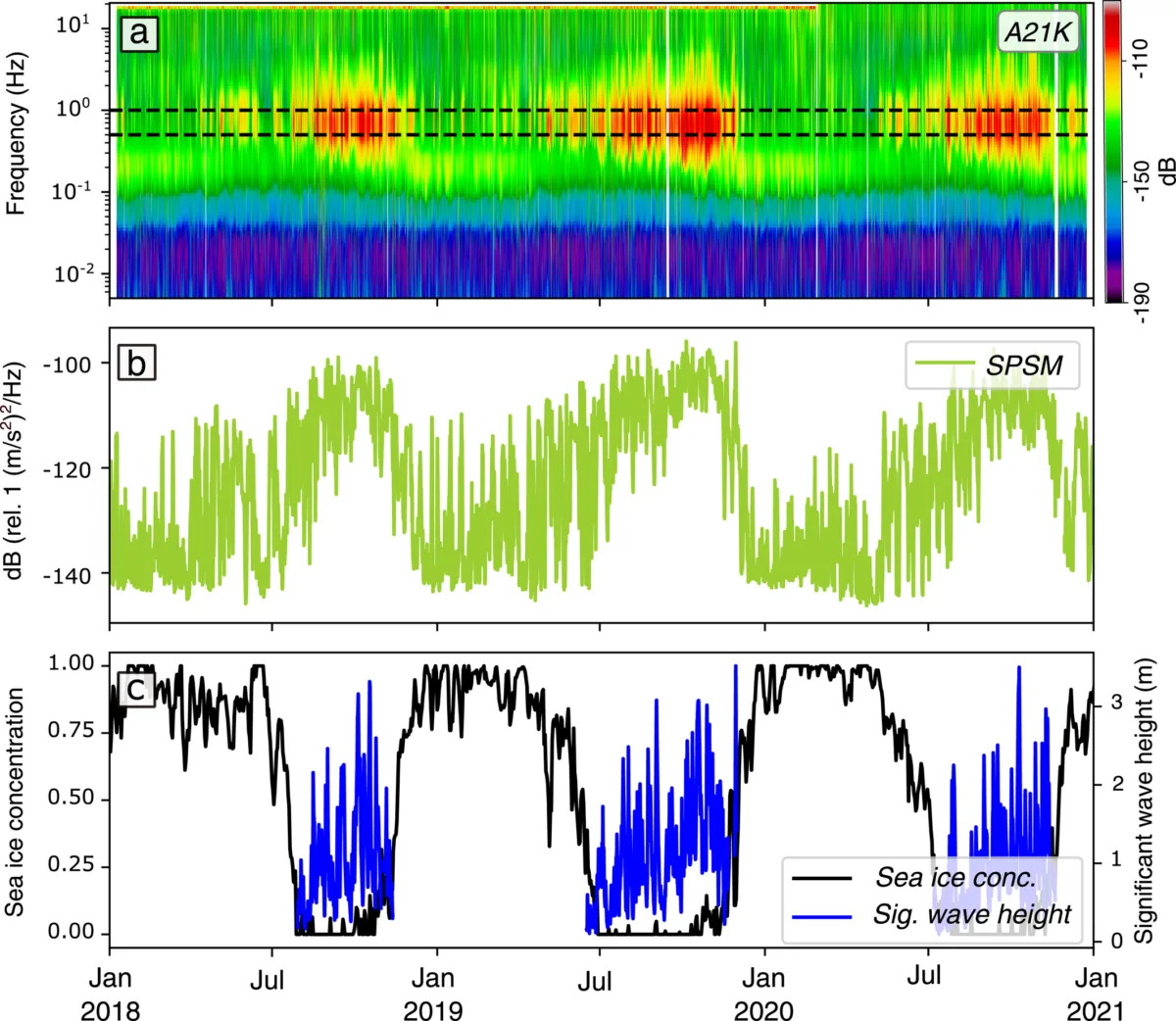 Plots showing frequency power distribution of a seismic station over several years along with sea ice and wave data.