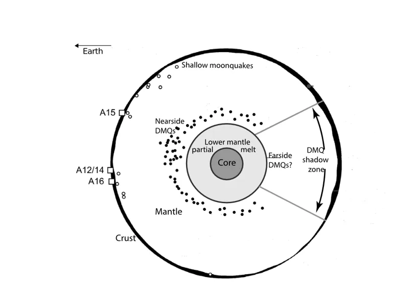Simple diagram of the Moon's interior showing shallow and deep moonquake locations.