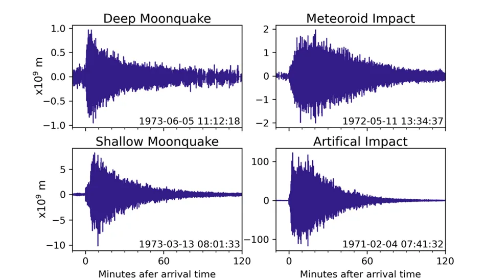 Four seismic waveforms for examples of deep and shallow moonquakes, and meteoroid and artificial impact signals.