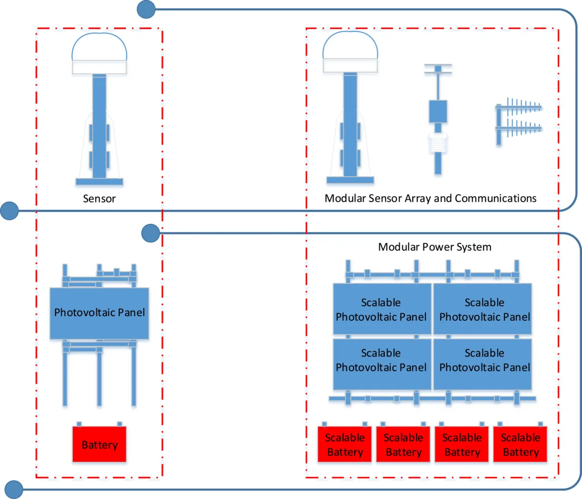 Schematic diagram of a Common Sensor Platform station concept showing modular and scalable components.