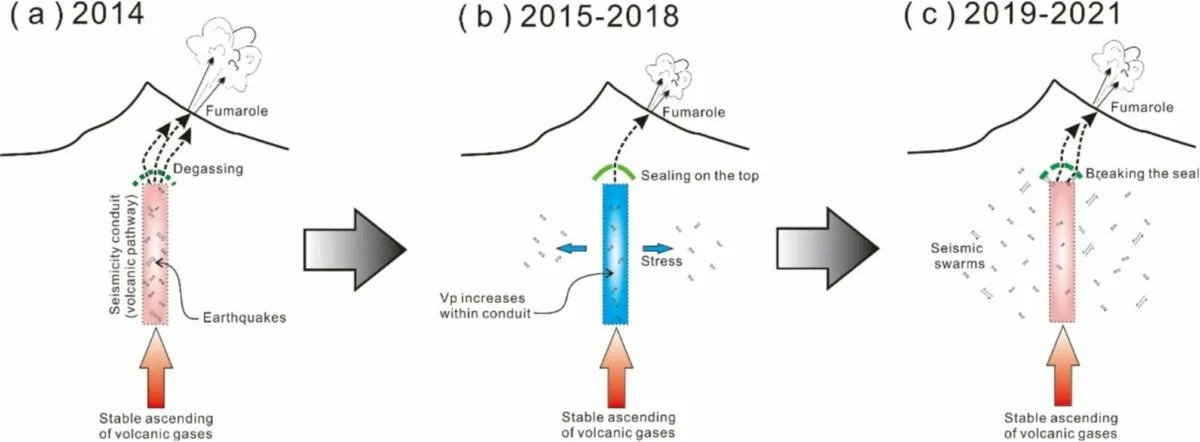Illustration of three phases: One, stable degassing at the fumarole site through the volcanic conduit in 2014. Two, gradual sealing of the top of the volcanic conduit and an increase in inflation pressure within the conduit from 2015 to 2018. And three, eventual induction of strong volcanic seismicity in and after 2019