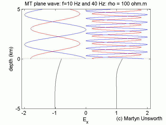Animated figure showing incoming waves at the surface producing an extremely subdued wave below the surface.