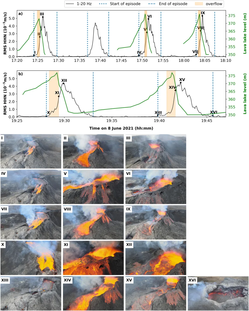 Figure showing seismic data against lake level data, and also aerial images.