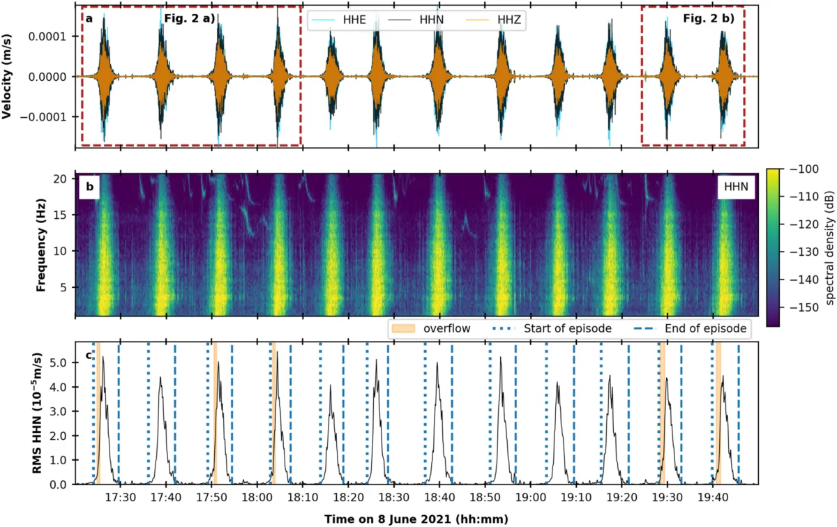 Three time series plots.