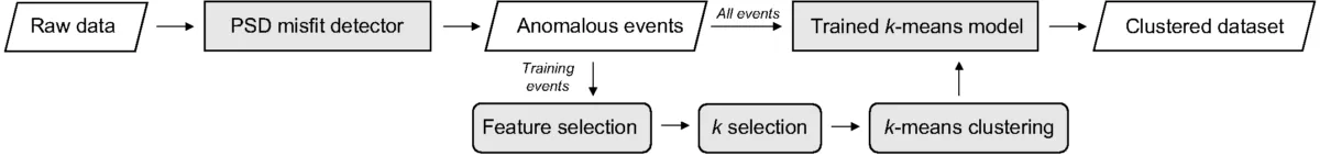 Training flowchart including this sequence: raw data, PSD misfit detector, anomalous events, feature selection, k selection, k-means clustering, trained k-means model, clustered dataset
