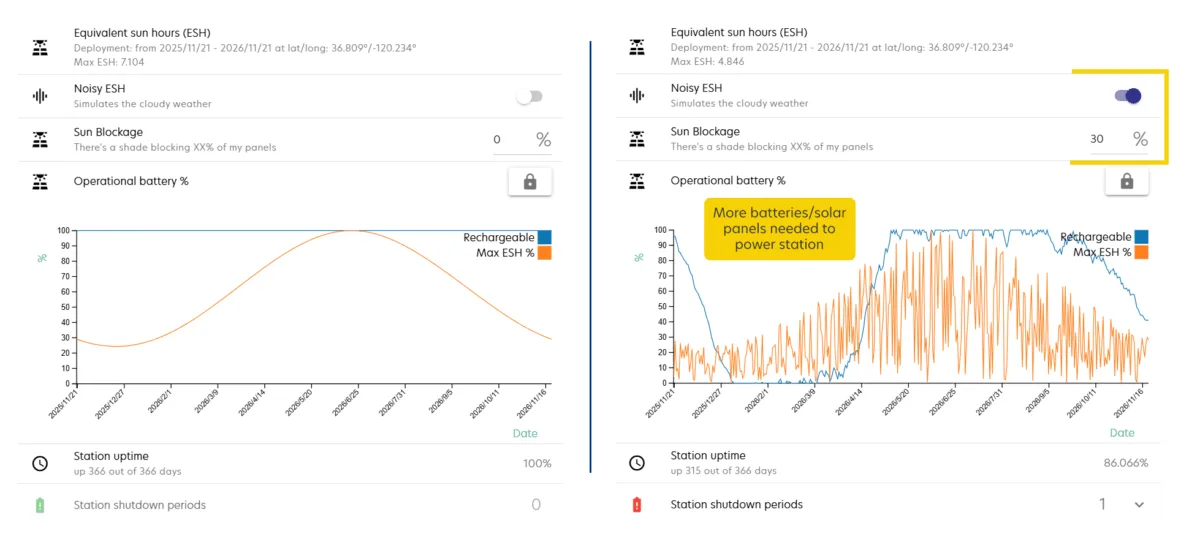 Side-by-side Station Builder results comparing full sun versus cloudy and shaded conditions. Left graph shows stable battery charge and 100% uptime. Right graph shows fluctuating battery levels, reduced sun hours, and a note indicating more batteries or panels are needed, with uptime dropping to 86% and one shutdown period.