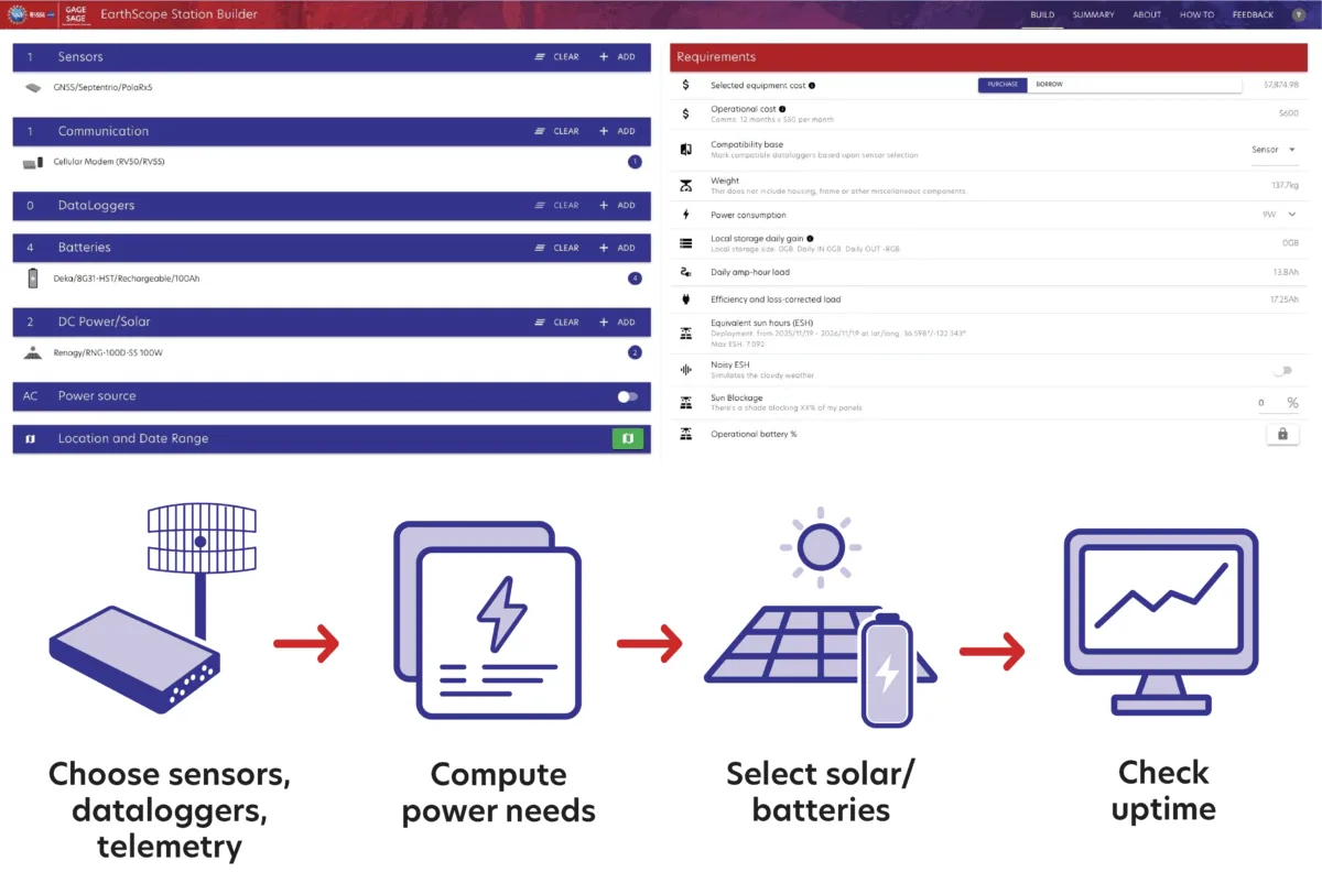 Screenshot of the EarthScope Station Builder interface showing selected sensors, communication, batteries, and solar components on the left and power-related requirements on the right. Below, four icons illustrate the workflow: choose sensors and telemetry, compute power needs, select solar and batteries, and check station uptime.