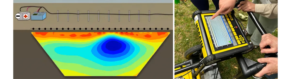 Two images: a cartoon illustration of a electric resistivity profile under a line of electrodes in the ground, and a photo of people touching the control screen of a ground penetrating radar cart. 
