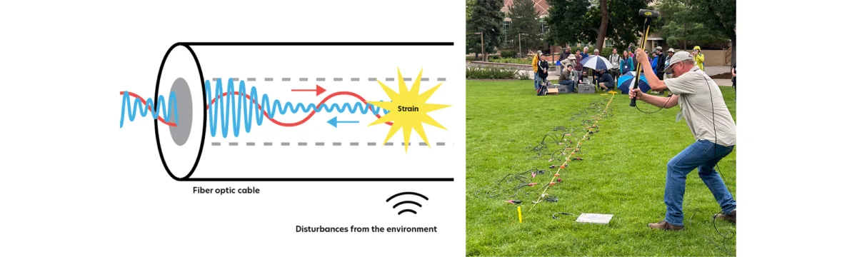 Two images: a diagram of light traveling through a fiber optic cable and recording strain, and a photo of someone swinging a sledgehammer at a plate on the ground near a line of geophones.