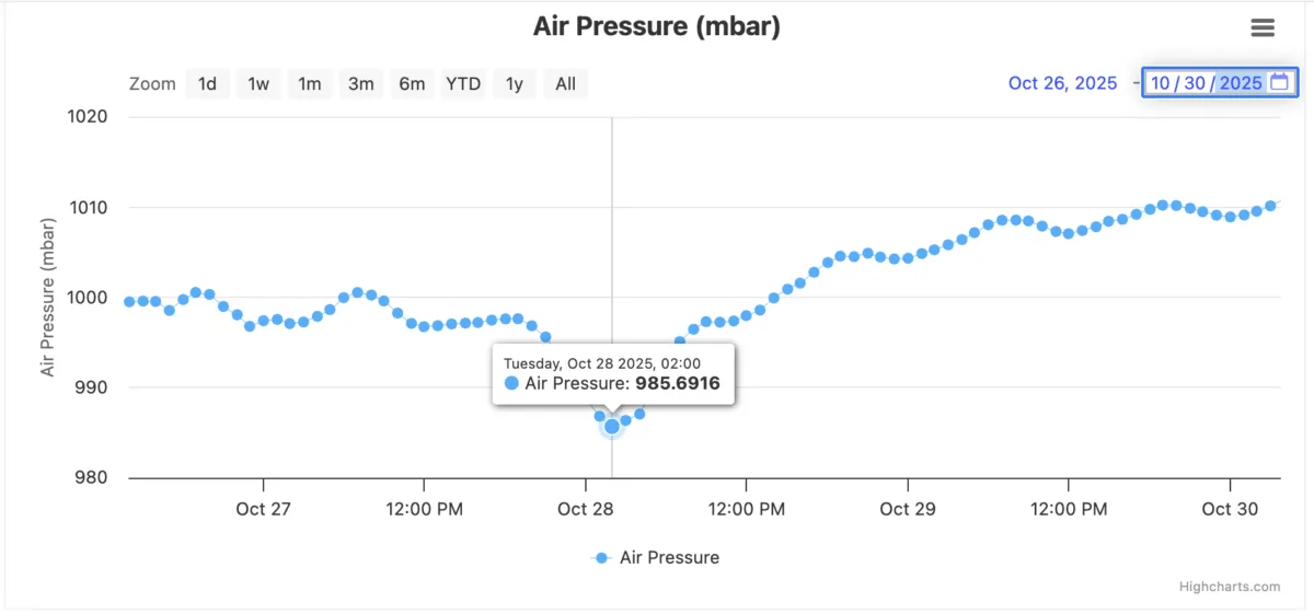Screenshot of data plot showing an air pressure minimum of 985 mbar.