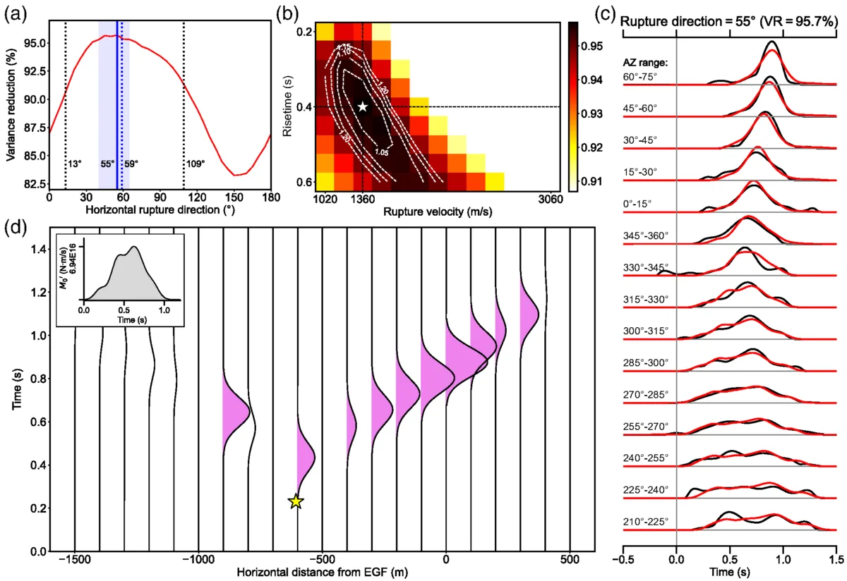 Figure including four data plots.