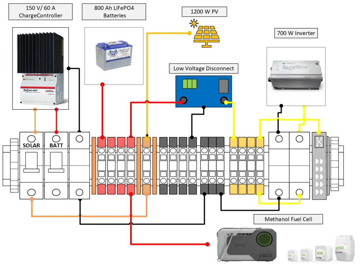 Diagram of a DAS power system showing connections between solar panels, charge controller, batteries, inverter, low-voltage disconnect, and a methanol fuel cell, with color-coded wiring paths.