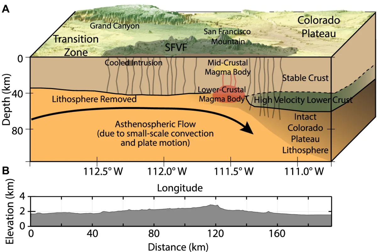 Cross section diagrams of San Francisco Mountain.