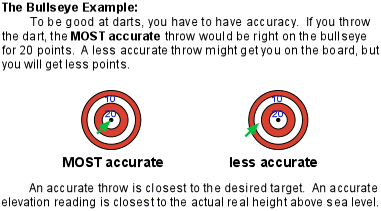 Two images of dartboard, one with an arrow pointing to the center labeled "most accurate", the other with an arrow off to the side labeled "less accurate". Text reads: The Bullseye Example. To be good at darts, you have to have accuracy. If you throw the dart, the most accurate throw would be right on the bullseye for 20 points. A less accurate throw might get you on the board, but you will get less points. An accurate throw is closest to the desired target. An accurate elevation reading is closest to the actual real height above sea level.