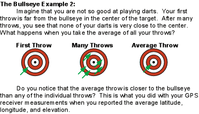 Drawing of three dartboards, one with an arrow near the outer ring labeled "first throw", one with arrows in five locations around the board labeled "many throws", and one with a single arrow near the center labeled "average throw". Text reads: The bullseye example 2. Imagine that you are not so good at playing darts. Your first throw is far from the bullseye in the center of the target. After many throws, you see that none of your darts is very close to the center. What happens when you take the average of all your throws? Do you notice that the average throw is closer to the bullseye than any of the individual throws? This is what you did with your GPS receiver measurements when you reported the average latitude, longitude, and elevation.