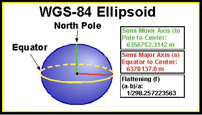 Figure of the Earth labeling the North Pole and Equator. The text says Semi Minor Axis (b) Pole to Center: 6356752.3142 meters. Semi Major Axis (a) equator to center: 6378137.0 meters. Flattening (f), (a-b)/a: 1/298.257223563.