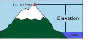 Illustration of a mountain next to the ocean, with an X labeled "you are here" at the peak of the mountain. An arrow labels the vertical distance between the peak of the mountain and sea level as "elevation".