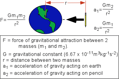 Earth cartoon mentioned above, with several equations. Where F is the force of gravitational attraction between two masses, G is the gravitational constant, r is the distance between two masses, a1 is the acceleration of gravity acting on Earth, and a2 is acceleration of gravity acting on pencil. F=(Gm1m2)/r squared. A1=(Gm2)/r squared. A2=(Gm1)/r squared.